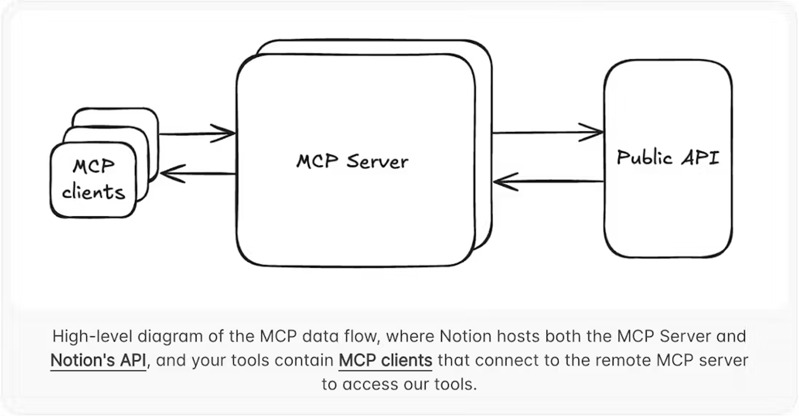 High level flow chart of best MCP servers for business sales marketing connecting client tools and public API.
