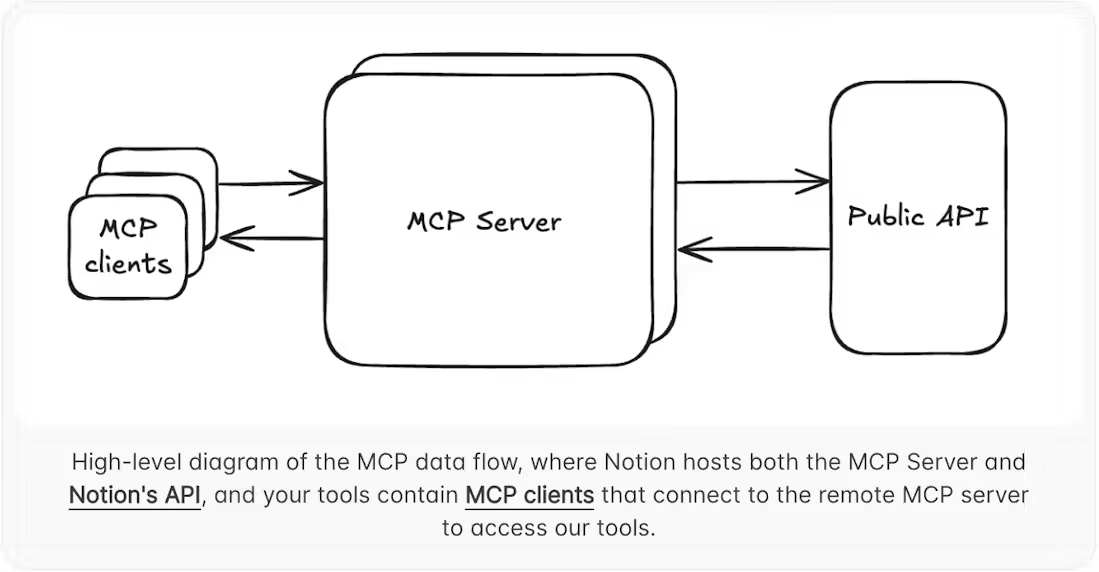 High level flow chart of best MCP servers for business sales marketing connecting client tools and public API.