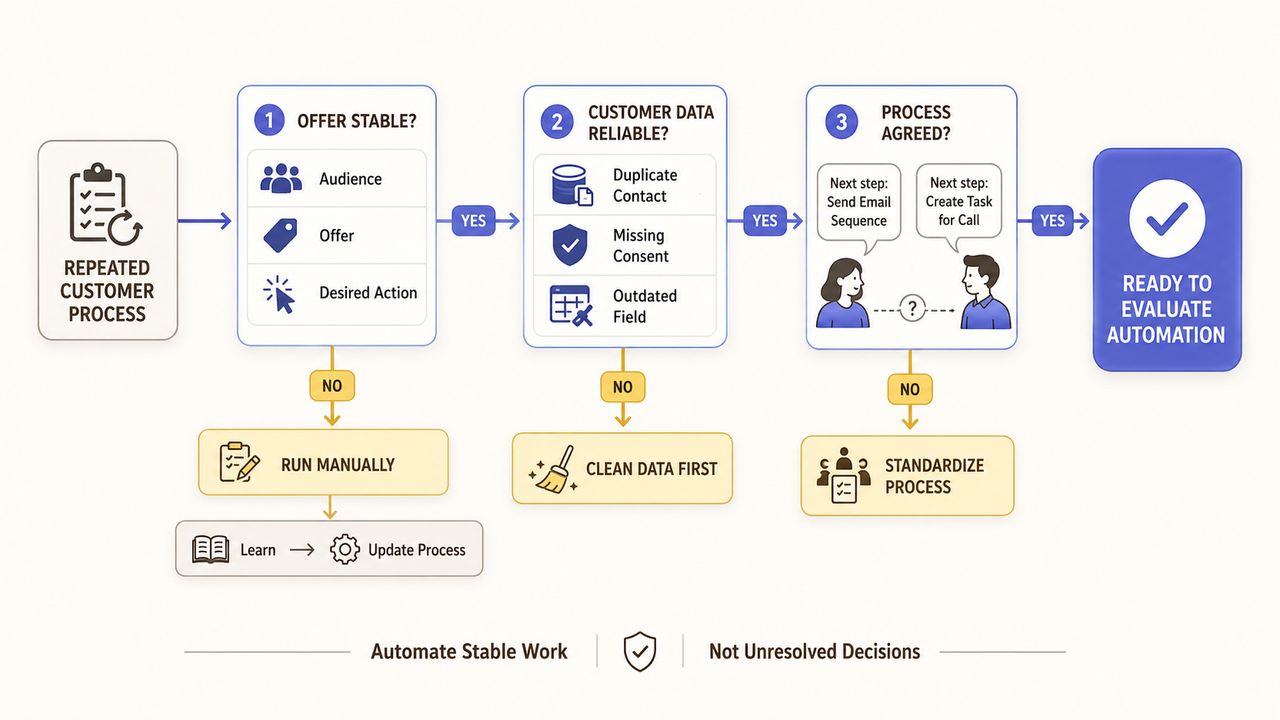 A checklist flowchart for small business marketing automation assessing offer stability and data reliability.