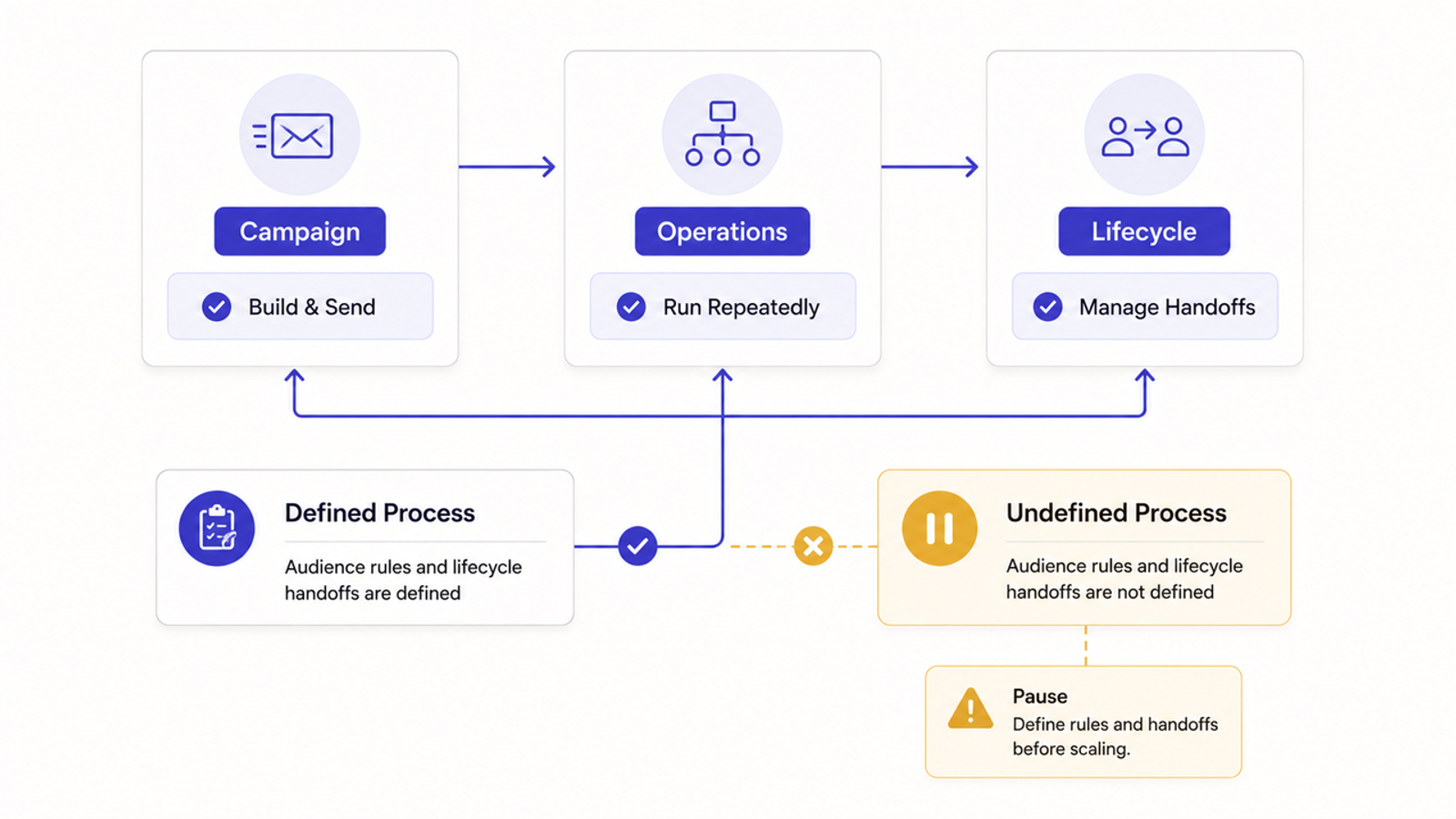 Agency flowchart comparing defined and undefined B2B email marketing campaign operations processes.