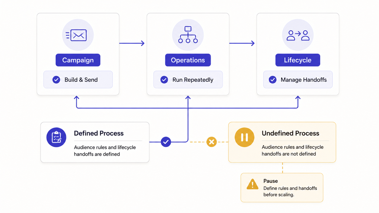 Agency flowchart comparing defined and undefined B2B email marketing campaign operations processes.