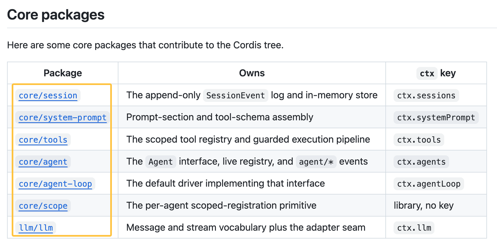 A technical table listing core packages and keys for understanding how does deepseek harness work at a code level.