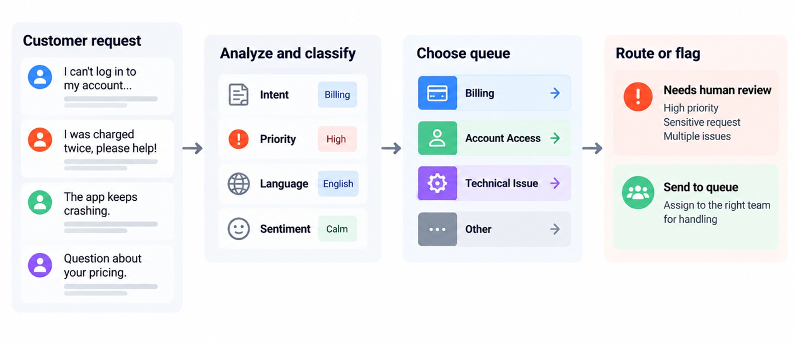 Diagram of how the best ticket triage tools analyze, classify, and route customer requests.