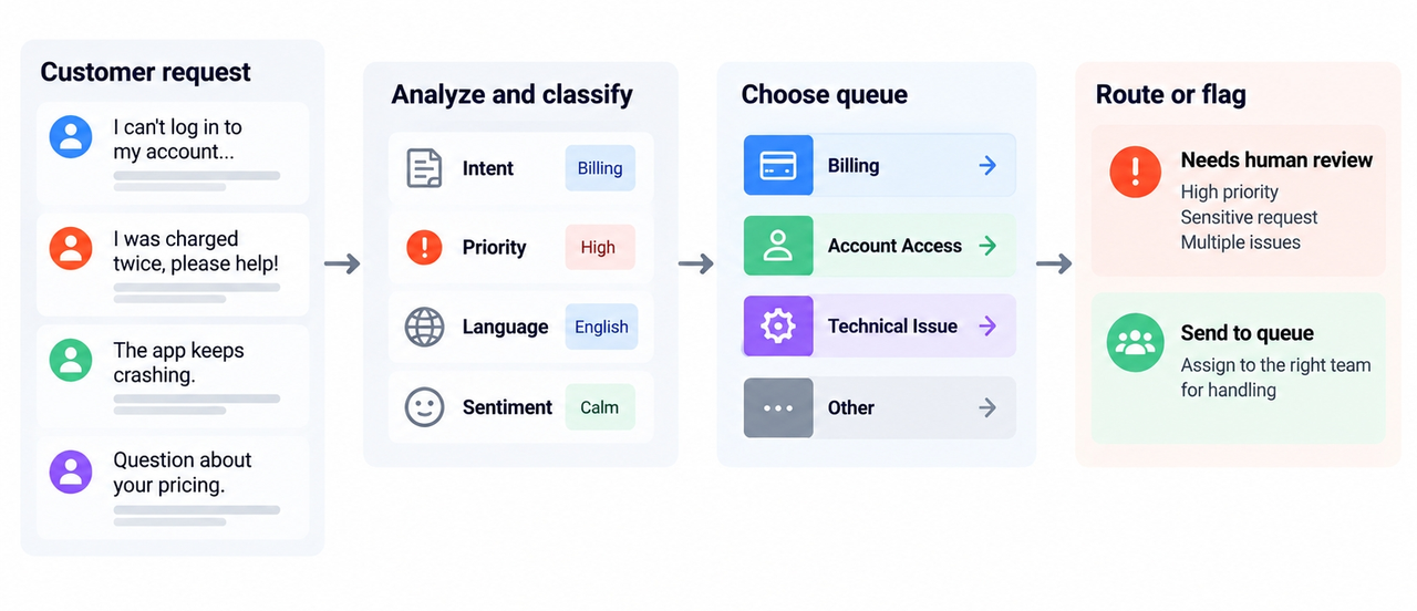 Diagram of how the best ticket triage tools analyze, classify, and route customer requests.