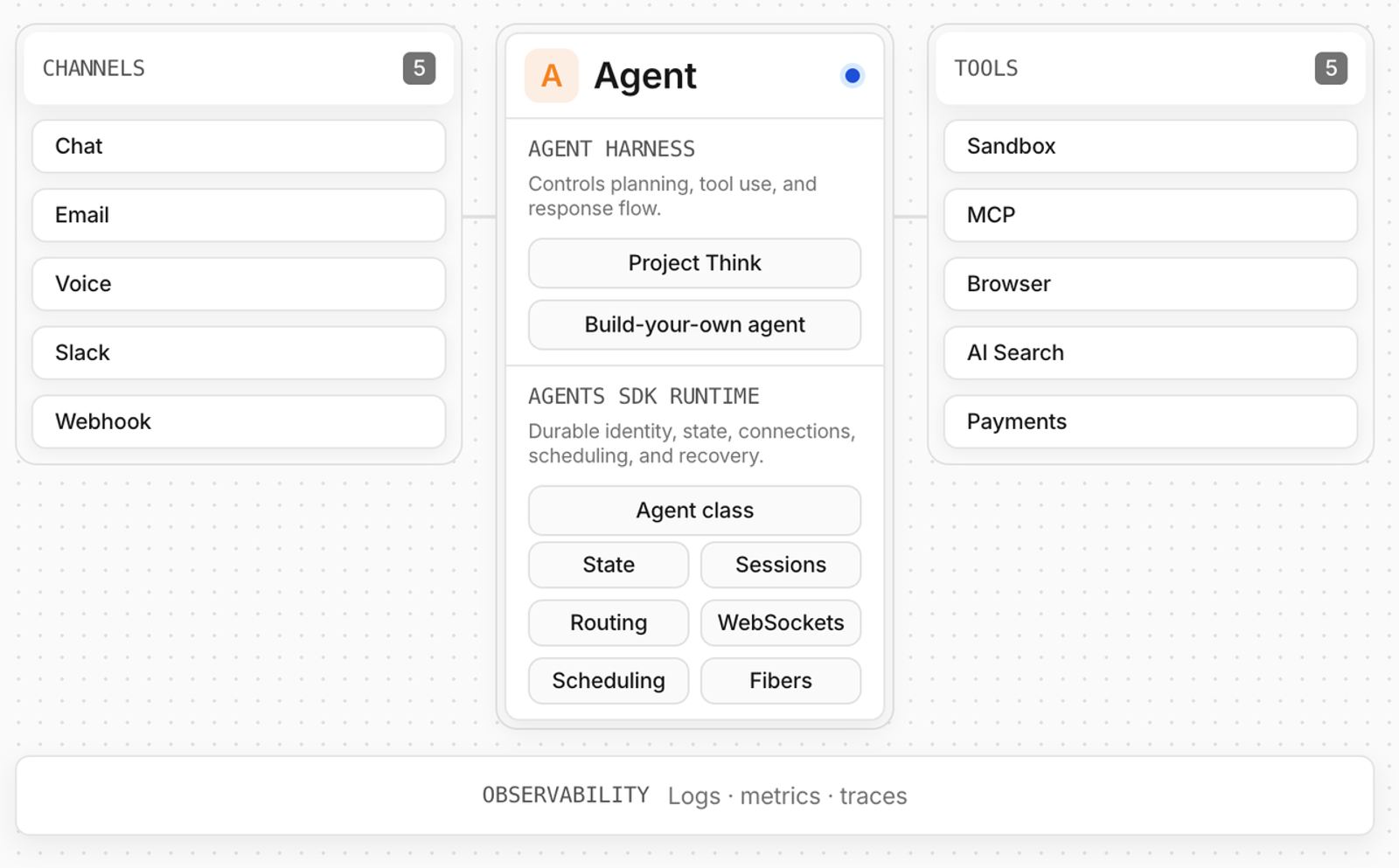 Architectural diagram showing how Cloudflare Agent Wallet enables automated payments within an AI agent ecosystem.