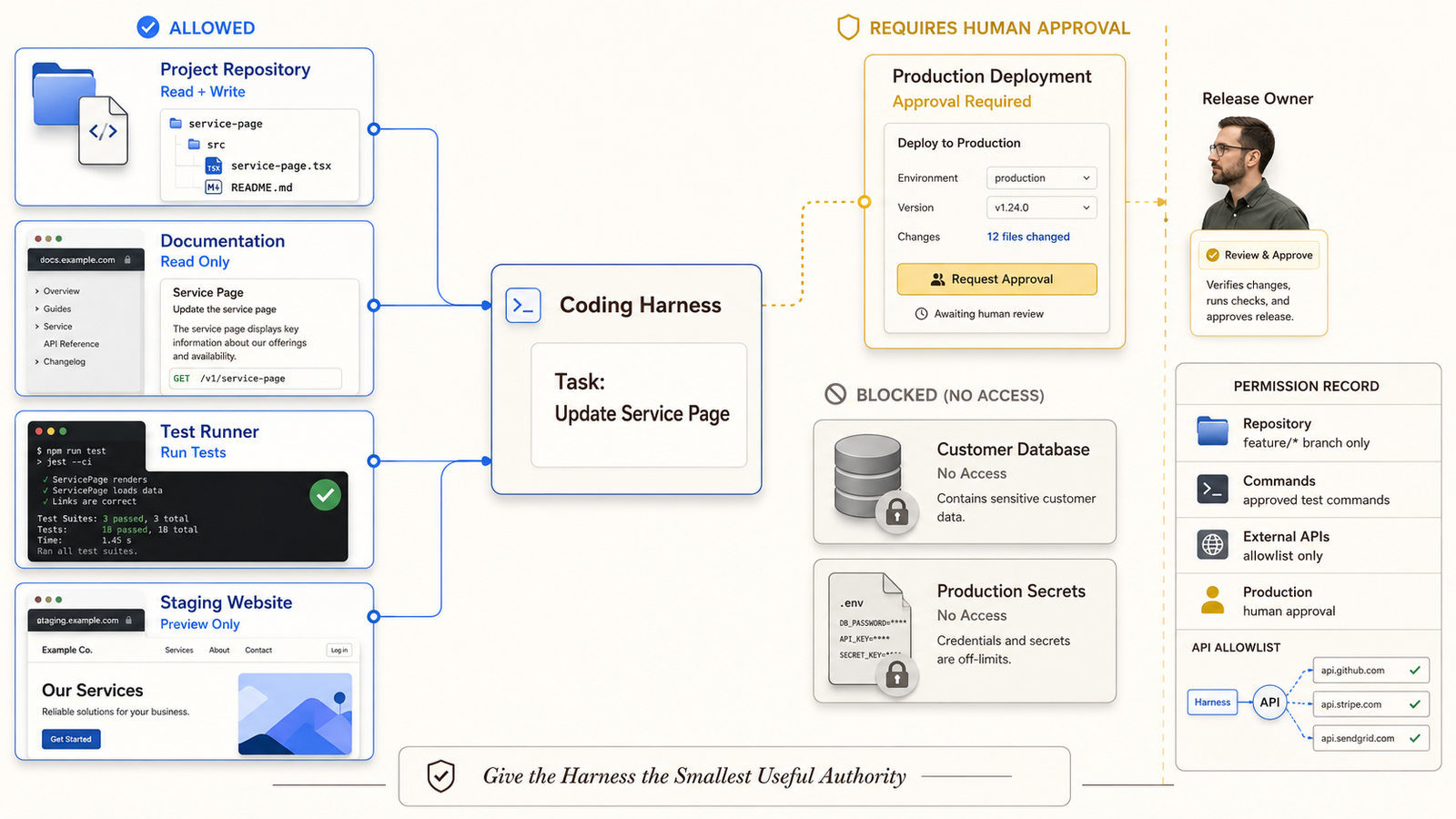 To grasp what is an ai coding harness, view this security architecture diagram outlining allowed and blocked system access.
