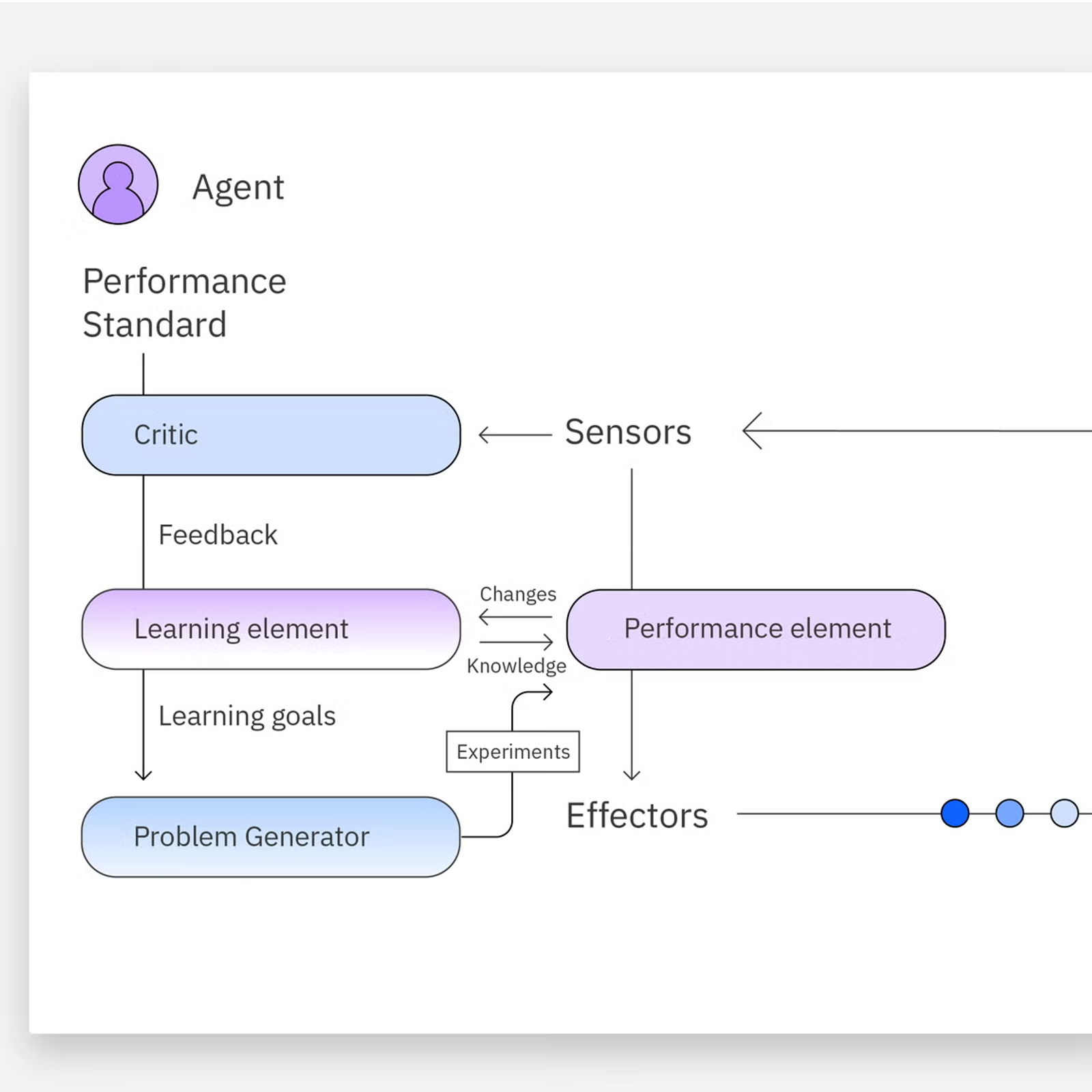An architecture diagram for learning types of AI agents, showing the feedback loop between critic and learning elements.