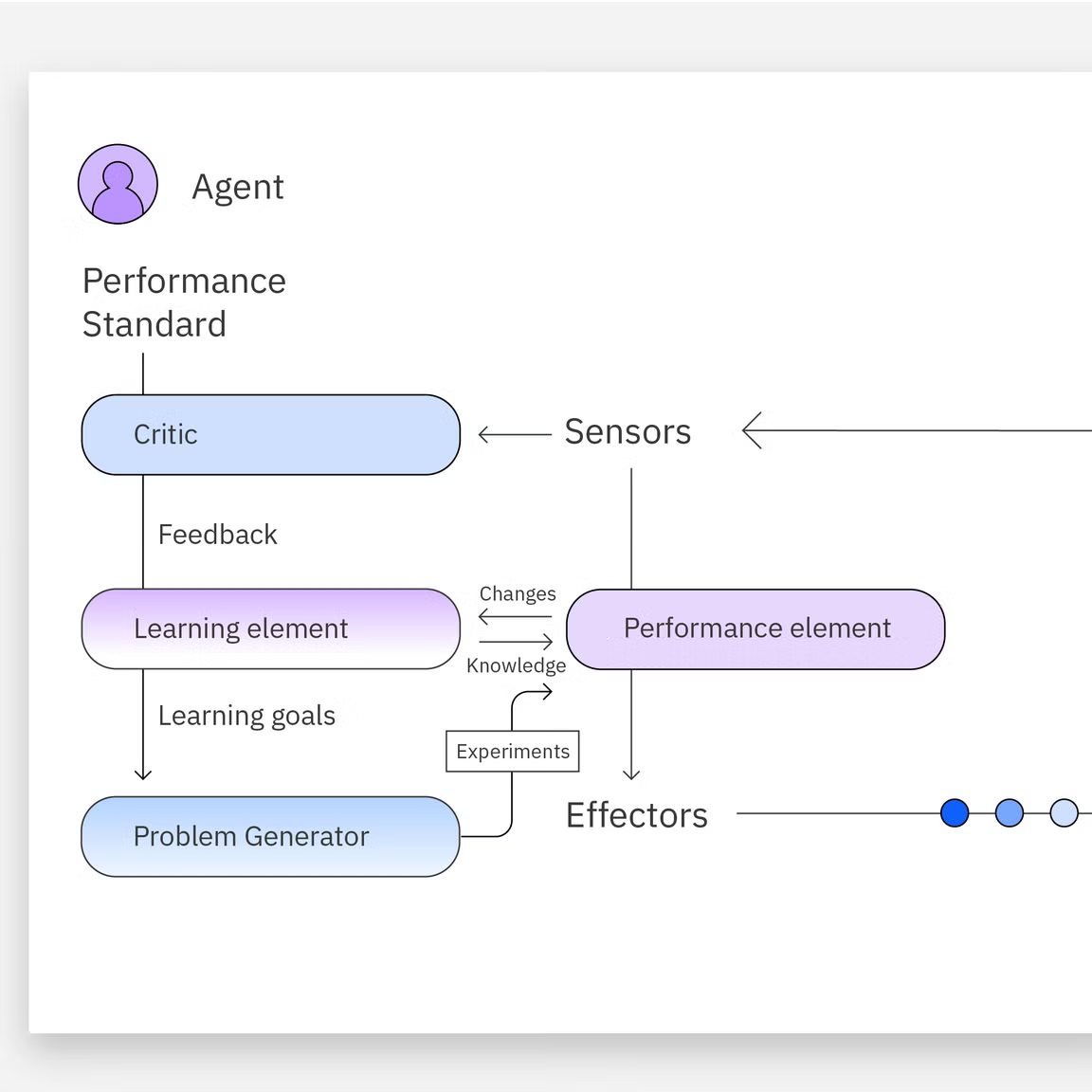 An architecture diagram for learning types of AI agents, showing the feedback loop between critic and learning elements.