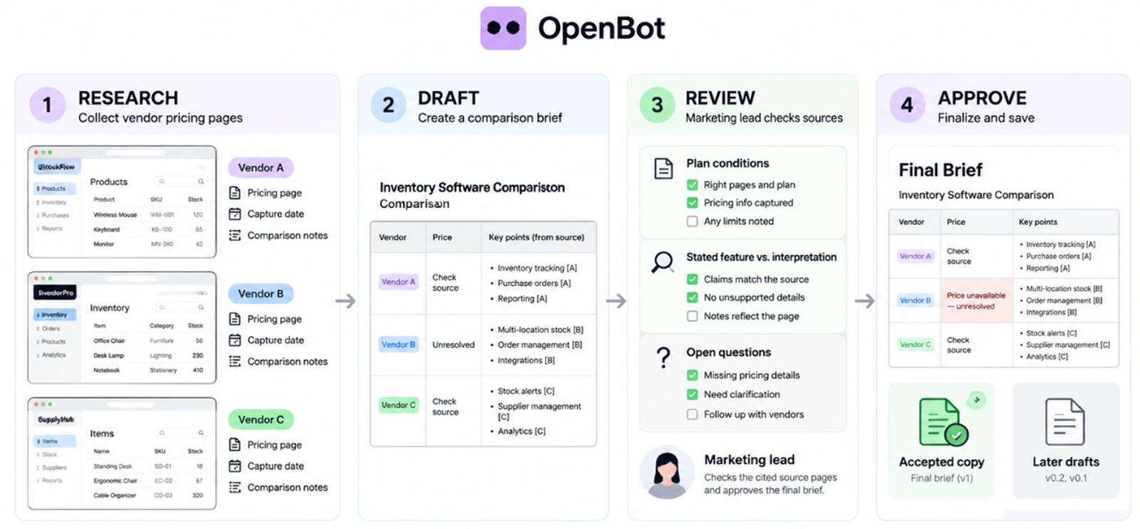 OpenBot review breaking down the four step workflow process from vendor data research to final brief approval.