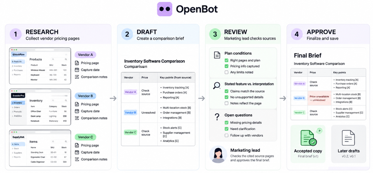 OpenBot review breaking down the four step workflow process from vendor data research to final brief approval.