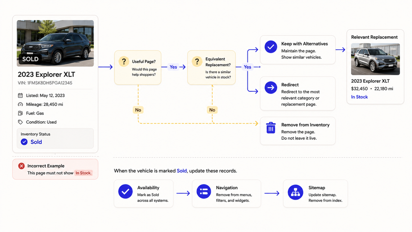 SEO for car dealerships to redirect or keep sold vehicle pages useful.