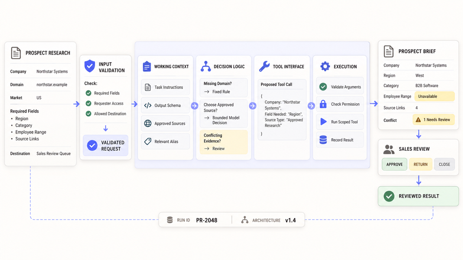 Detailed AI agent architecture process flow for prospect research, validation, decision logic, and human review.