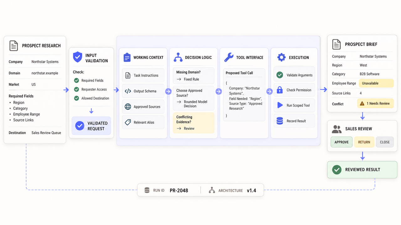 Detailed AI agent architecture process flow for prospect research, validation, decision logic, and human review.