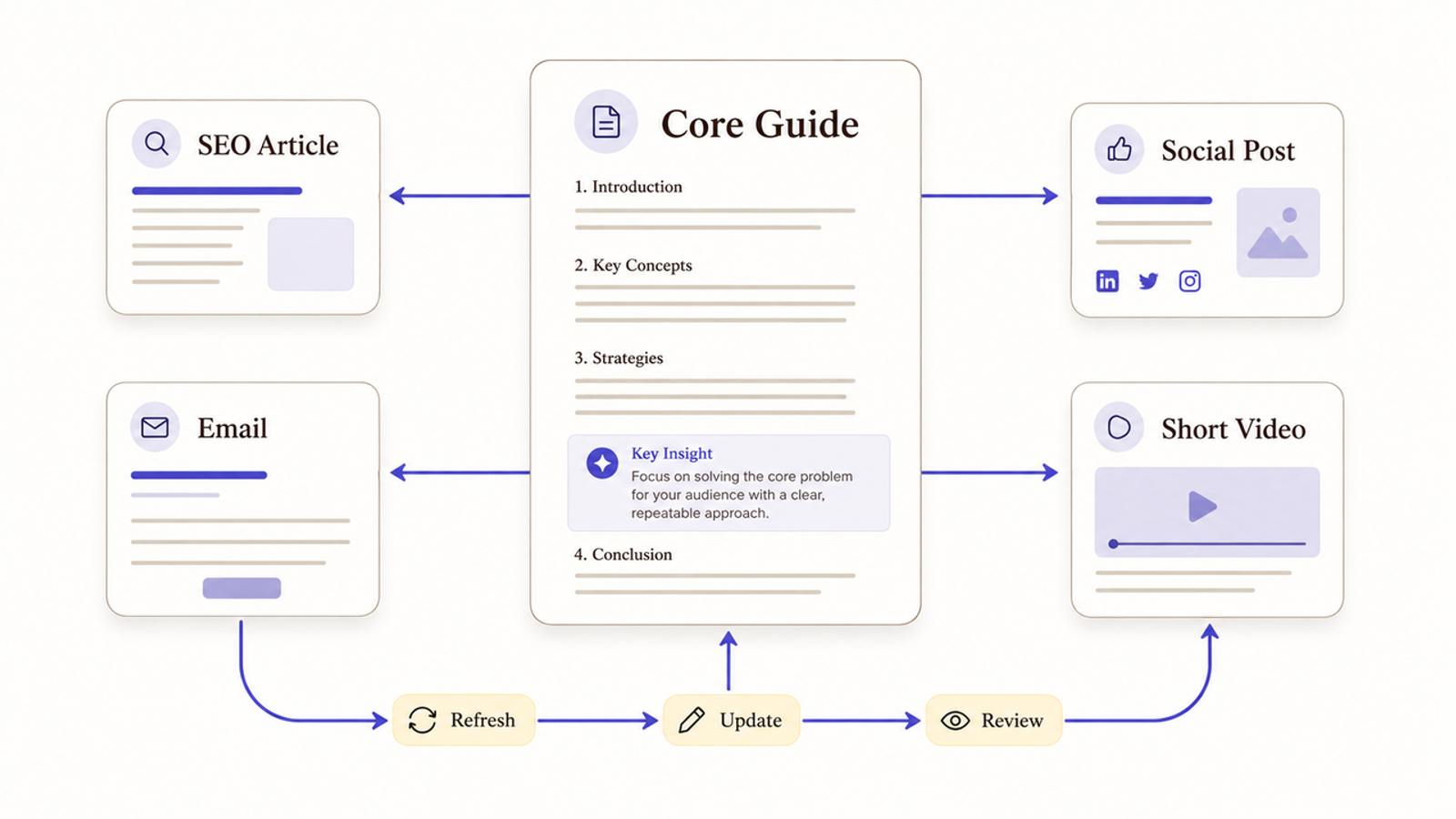 Core guide in a content marketing hub and spoke model for amplification repurposing.