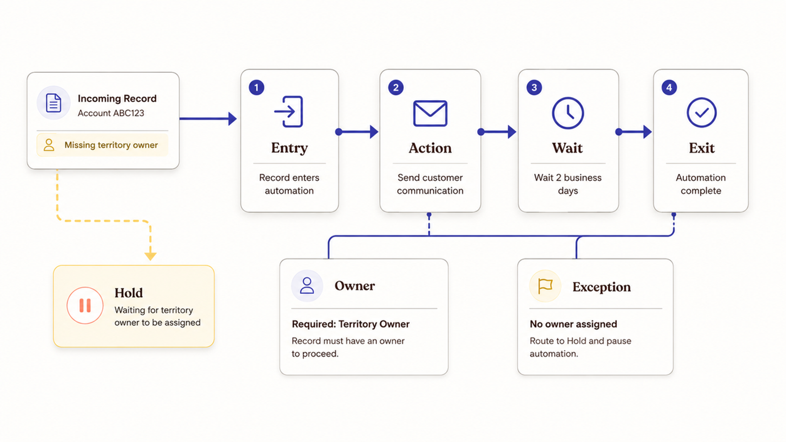 Marketing automation consulting diagram showing record entry, actions, wait steps, and handling missing territory owners.