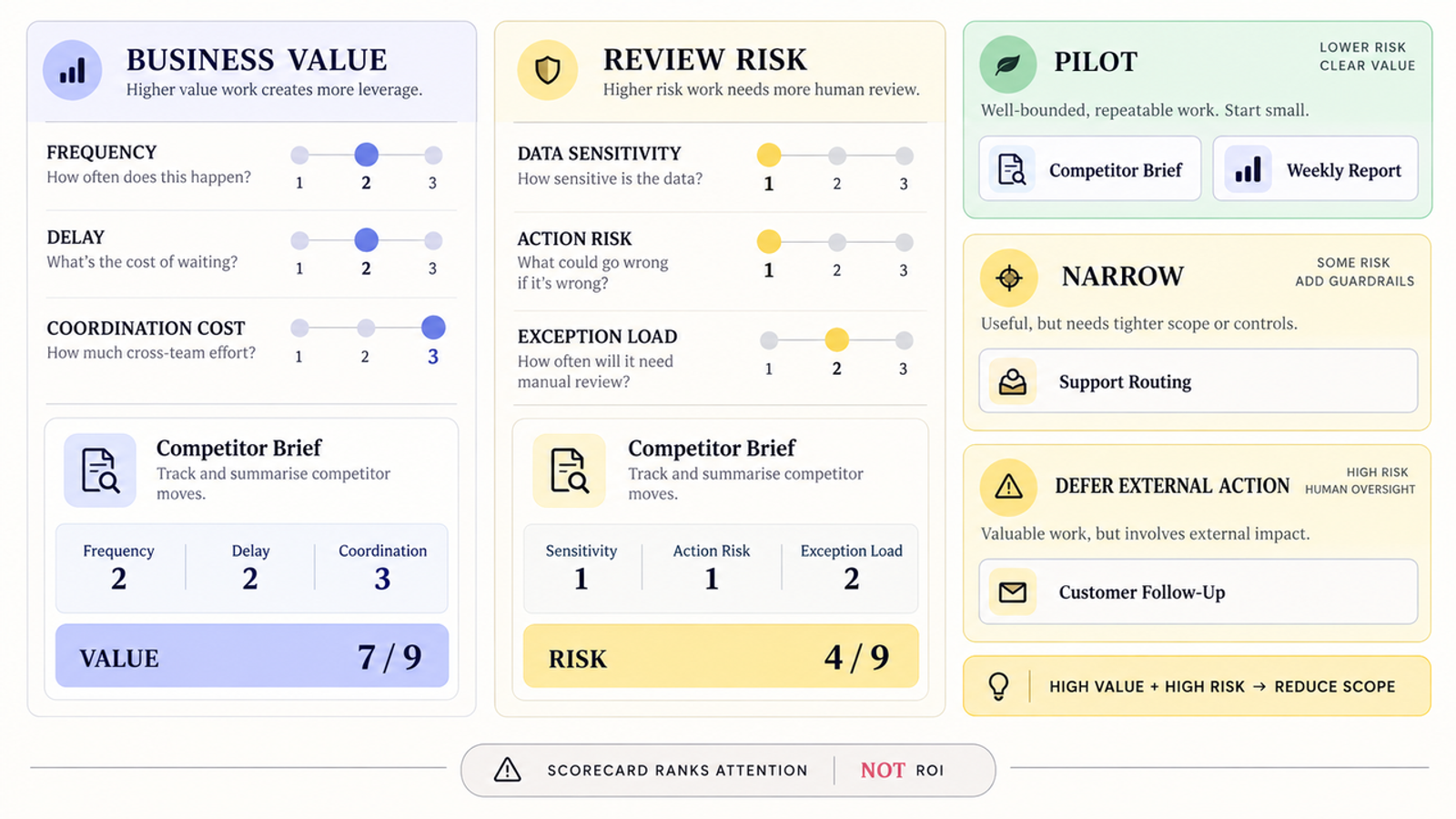 Dashboard matrix for evaluating ai agent use cases by balancing business value against operational review risk.