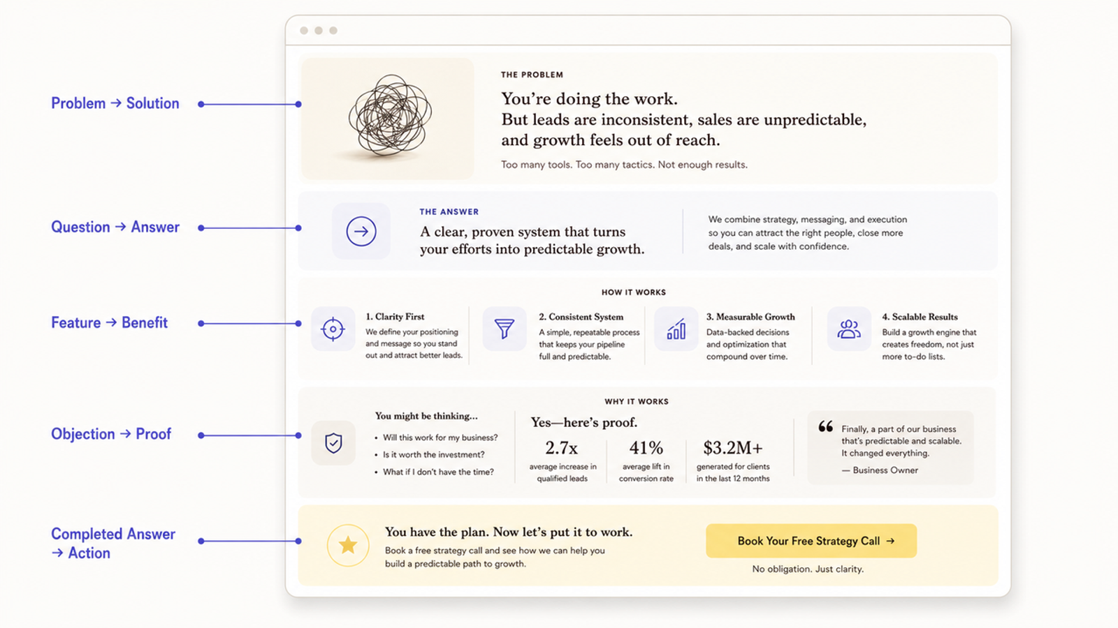 Breakdown of a landing page using structural seo copywriting examples like feature-to-benefit and objection-to-proof.