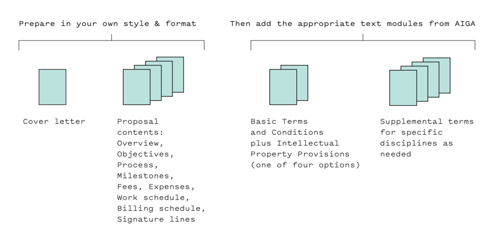 Standard proposal and contract structure used in professional brand identity design services.