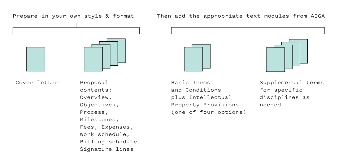 Standard proposal and contract structure used in professional brand identity design services.
