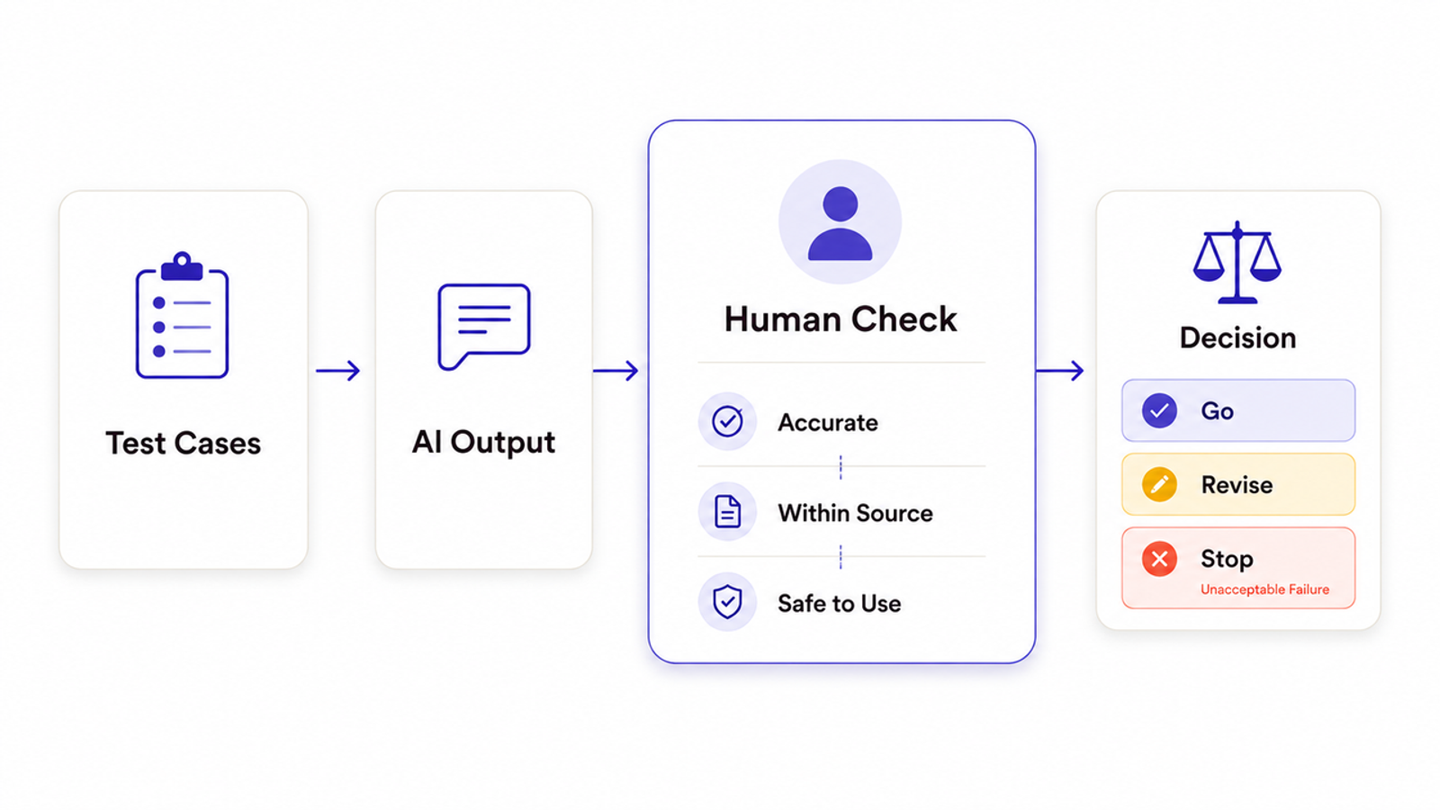Flowchart of human checks on AI output to ensure accurate and safe enterprise AI adoption before final decisions.