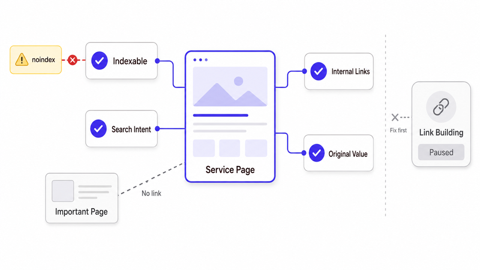Internal optimization framework for a service page, focusing on indexability, content value, and internal links without external building.