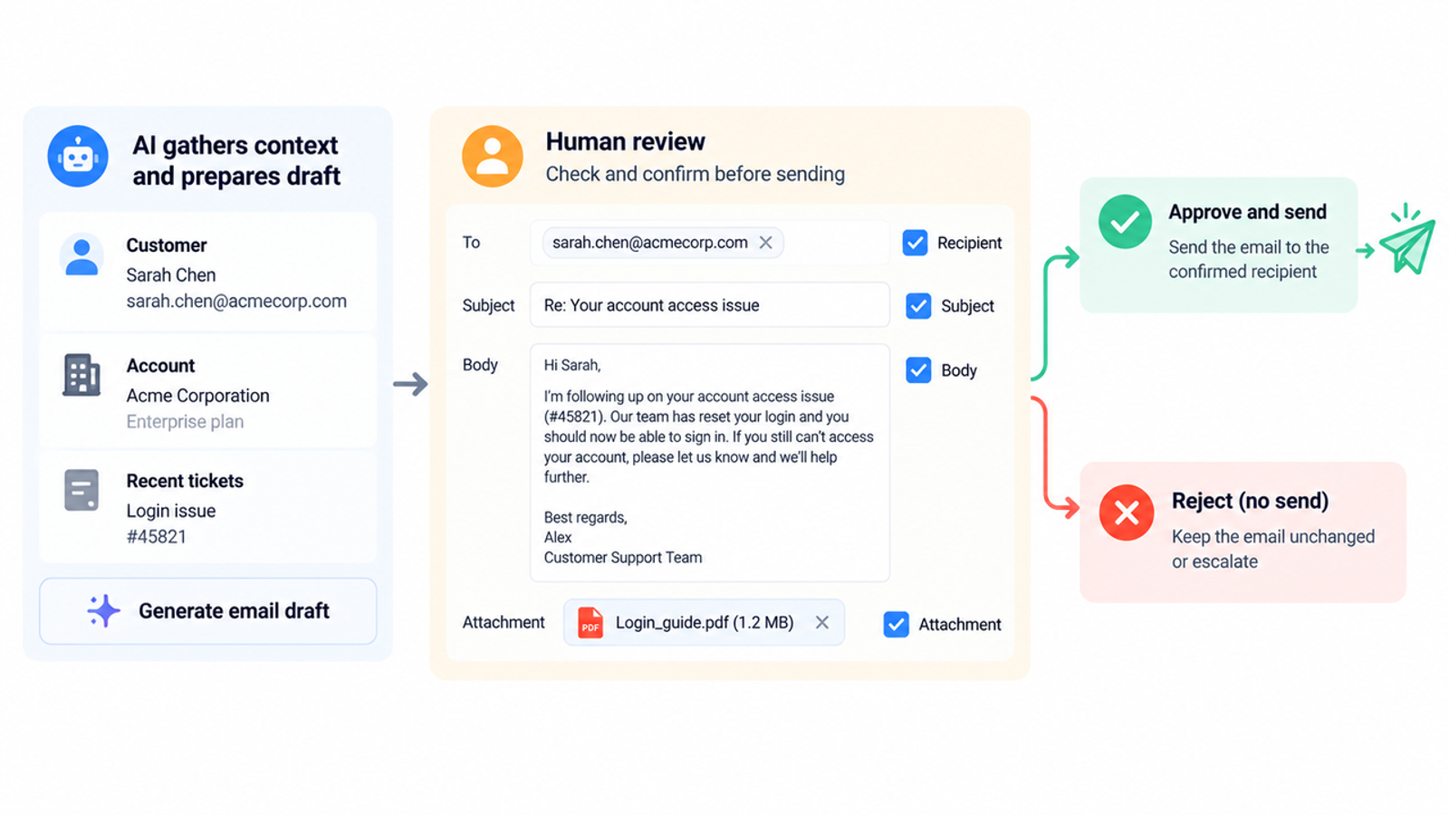 AI draft email approval process visual showing how best human in the loop workflow tools manage risk.