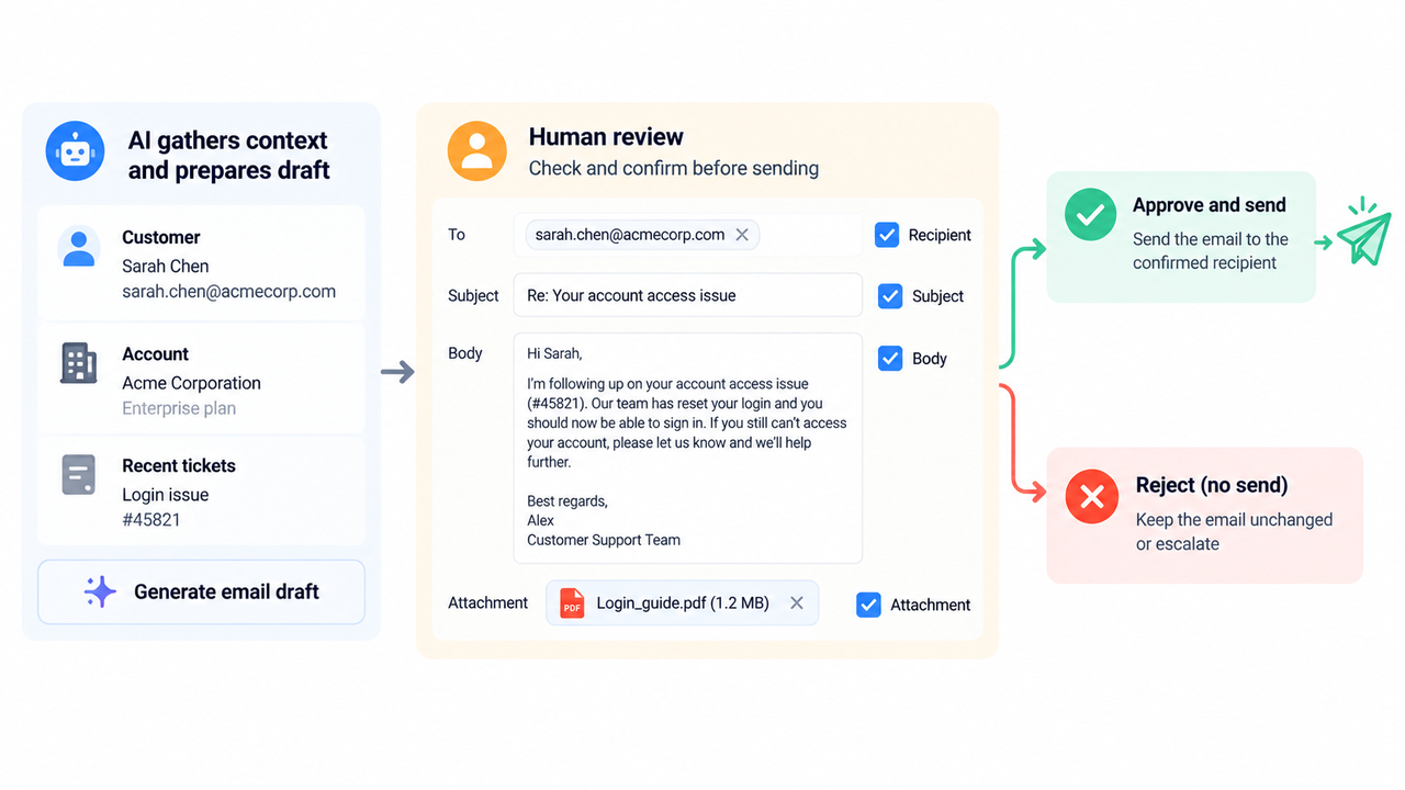 AI draft email approval process visual showing how best human in the loop workflow tools manage risk.