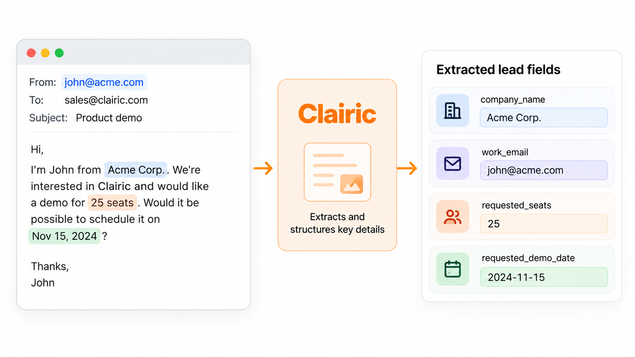 Convert inbound sales emails into structured data using clairic lead extraction for sales teams.