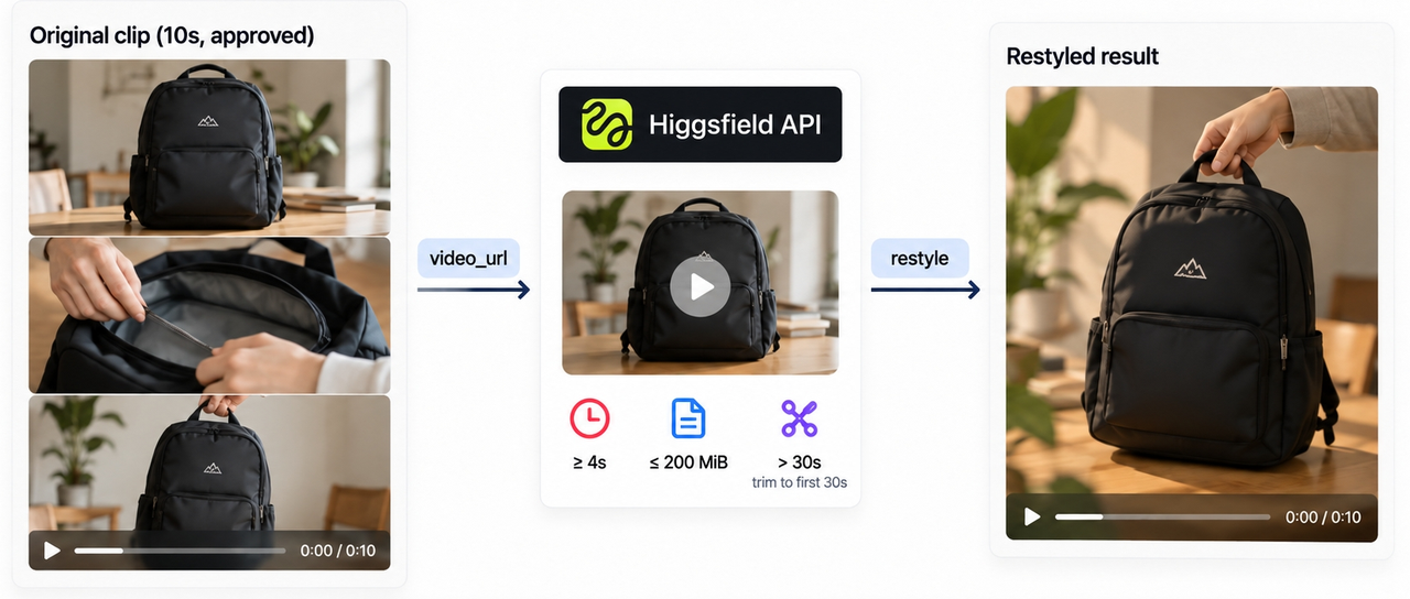 Transform product video clips using genjutsu api marketing tools for automated video restyling.