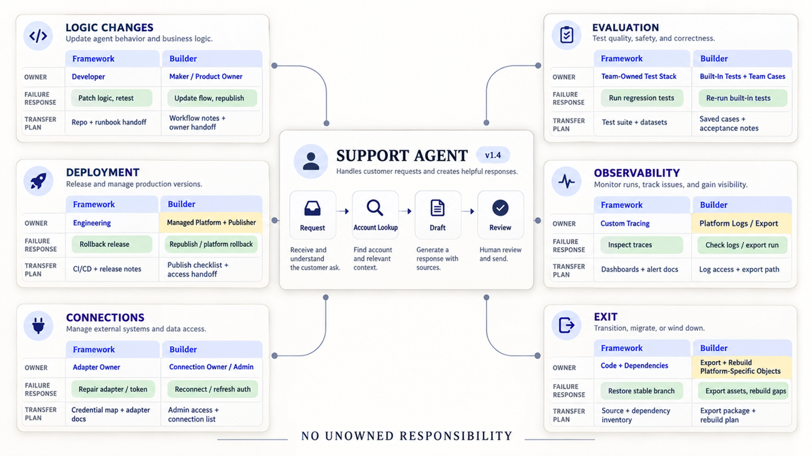 matrix comparing roles using low-code vs. code-based AI agent frameworks