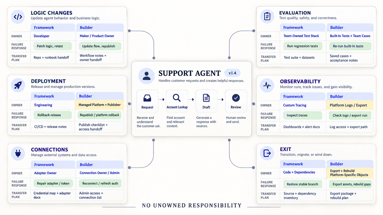 matrix comparing roles using low-code vs. code-based AI agent frameworks
