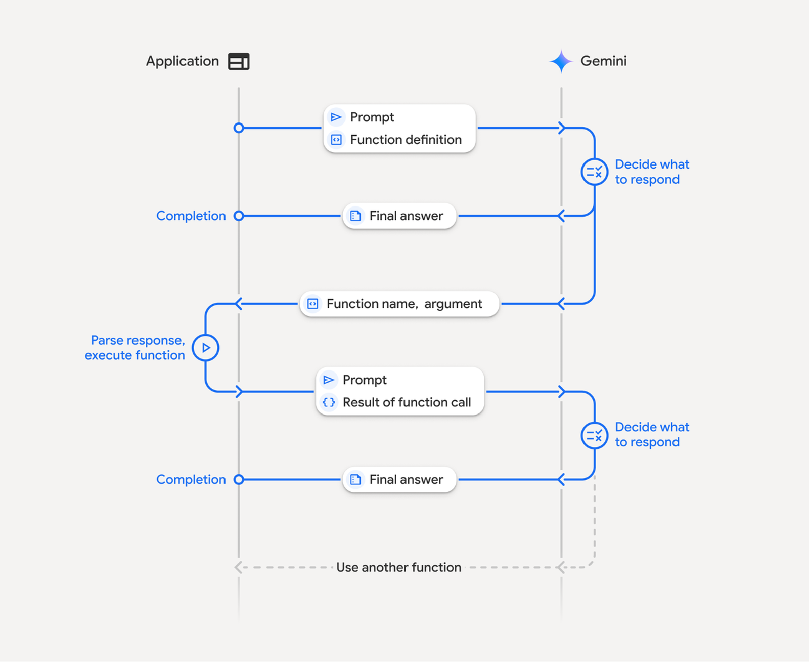 Sequence diagram explaining function calling logic in a scalable gemini 4 argon workflow setup.