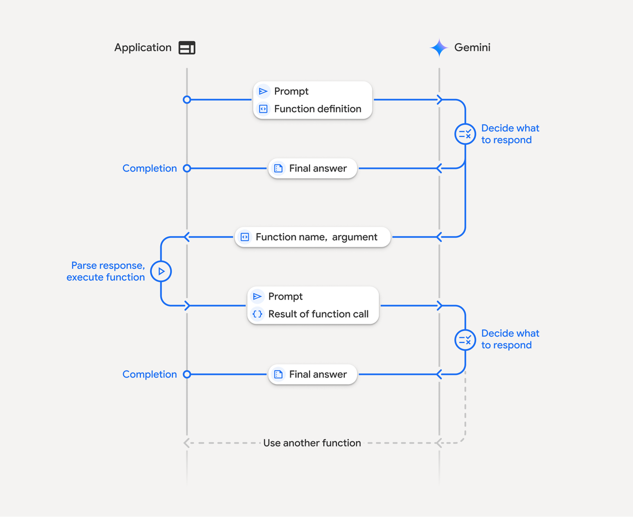 Sequence diagram explaining function calling logic in a scalable gemini 4 argon workflow setup.