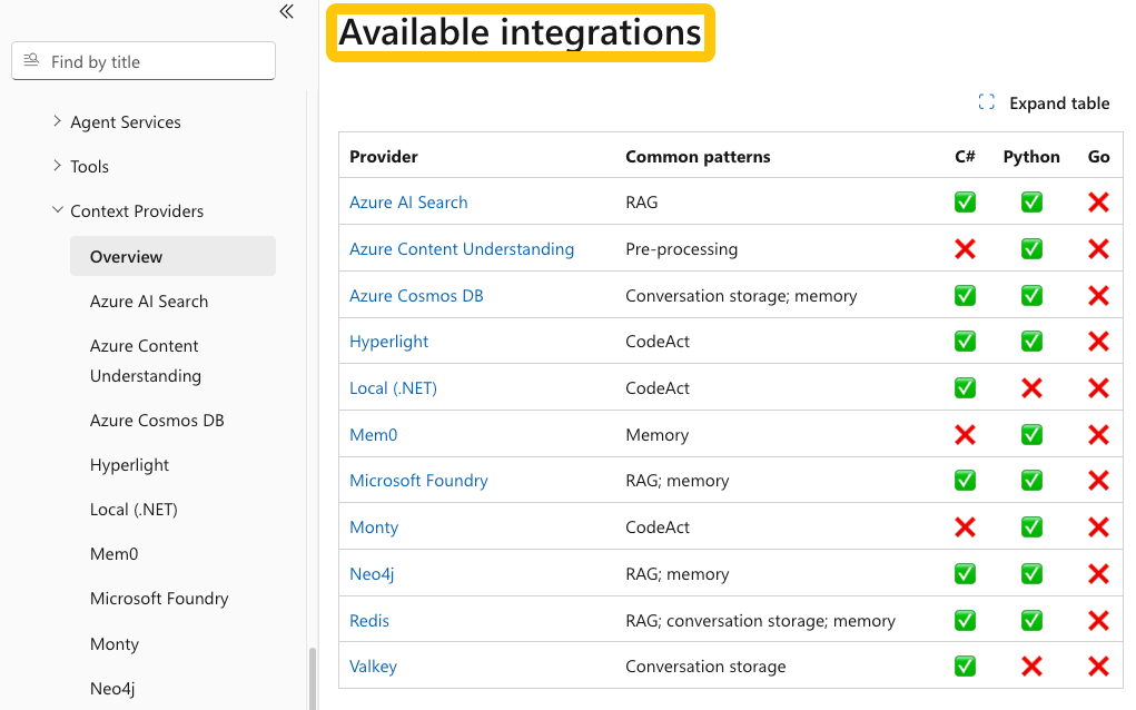 Integration table for AI agent architecture detailing support for Azure AI Search, Redis, Mem0, and Python or C#.