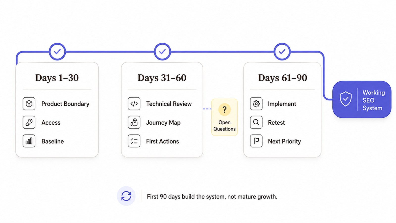 A structured 90-day roadmap from a b2b saas seo agency to build a working SEO system, from baseline to full implementation.