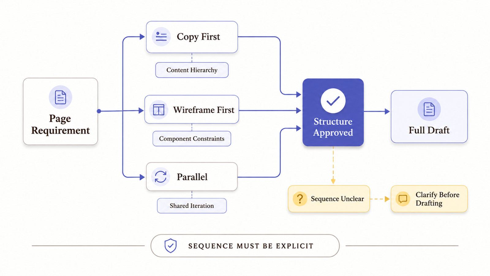 Flowchart showing drafting sequences in website copywriting services, comparing copy-first, wireframe-first, and parallel.