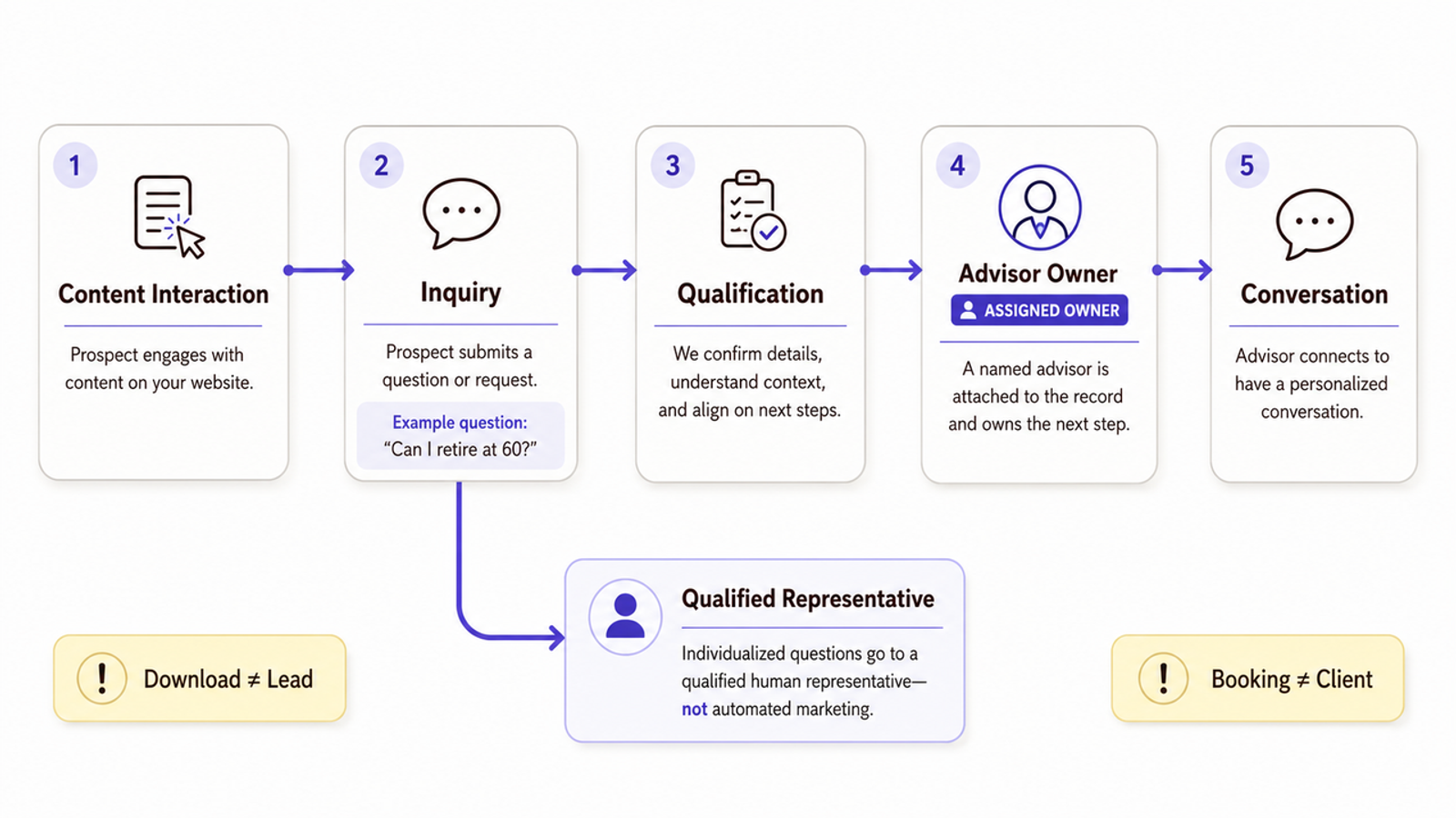 Prospect journey map in digital marketing for financial advisors, from content interaction to sales.