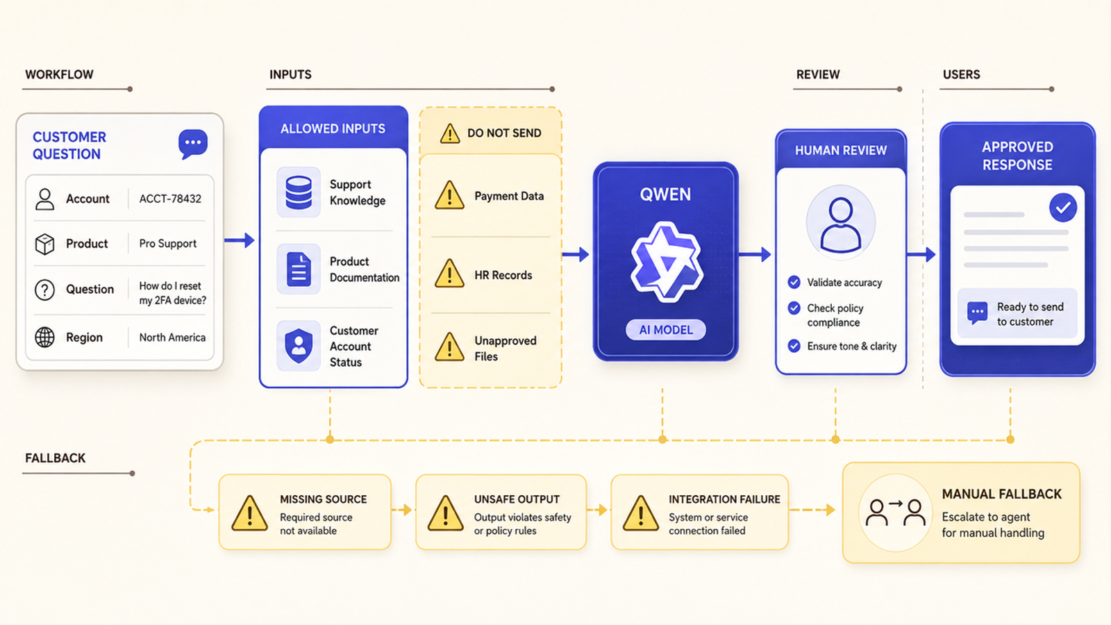 Visual workflow showing an enterprise AI setup routing customer questions through the Qwen model for review.