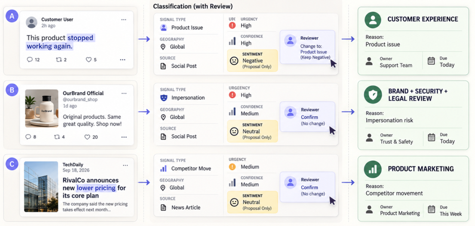 Advanced brand monitoring classification routes user mentions and competitor moves to the right departments for action. 