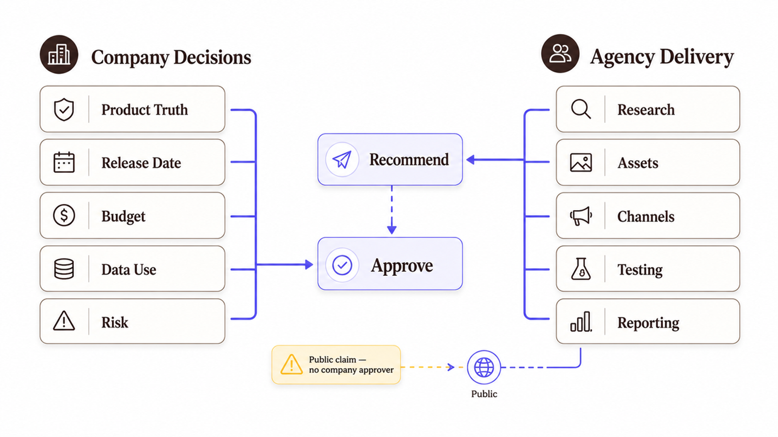 The division of responsibilities between a company and a pre launch marketing agency.