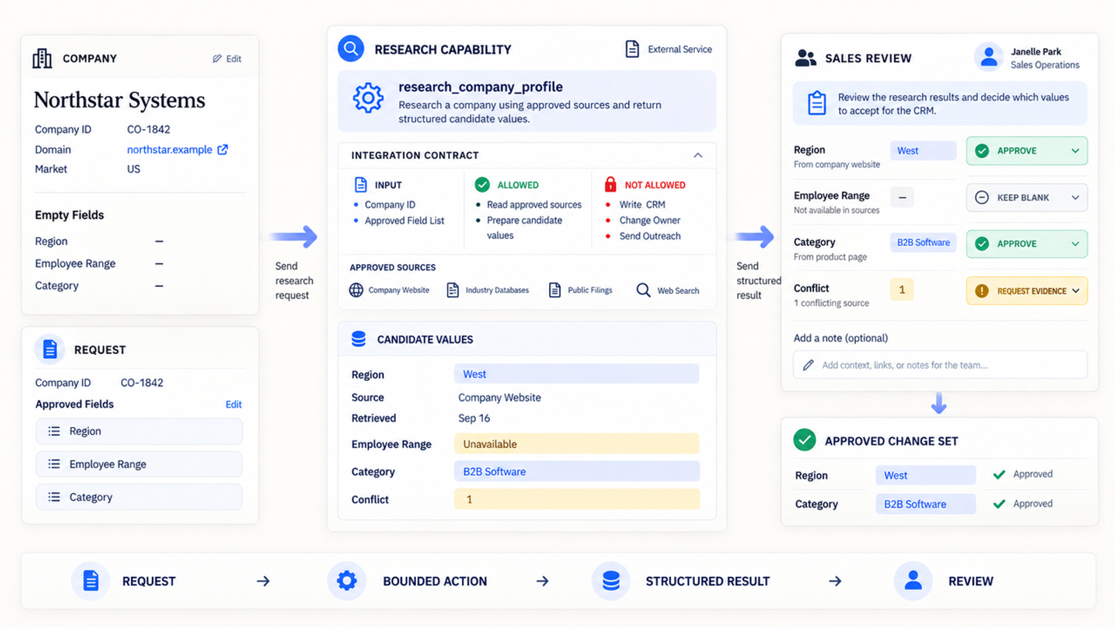 A workflow diagram of ai agents integration showing bounded actions, structured company research, and sales review.