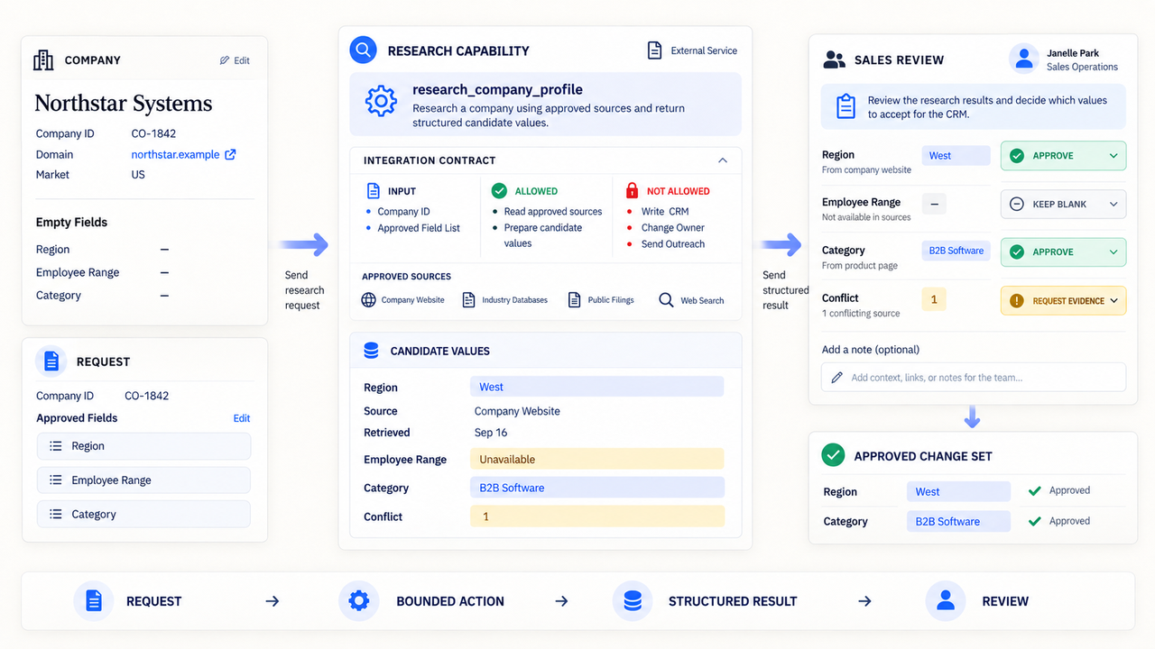 A workflow diagram of ai agents integration showing bounded actions, structured company research, and sales review.