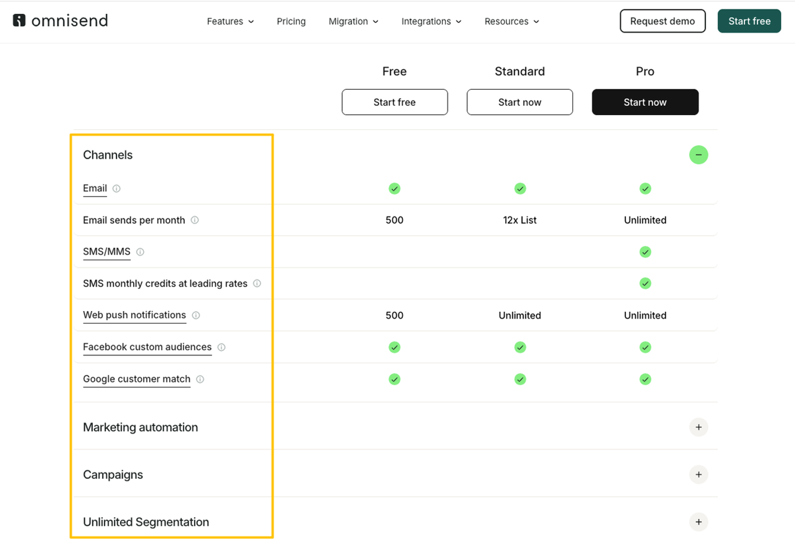 Channel feature comparison table for Omnisend marketing automation software tiers.