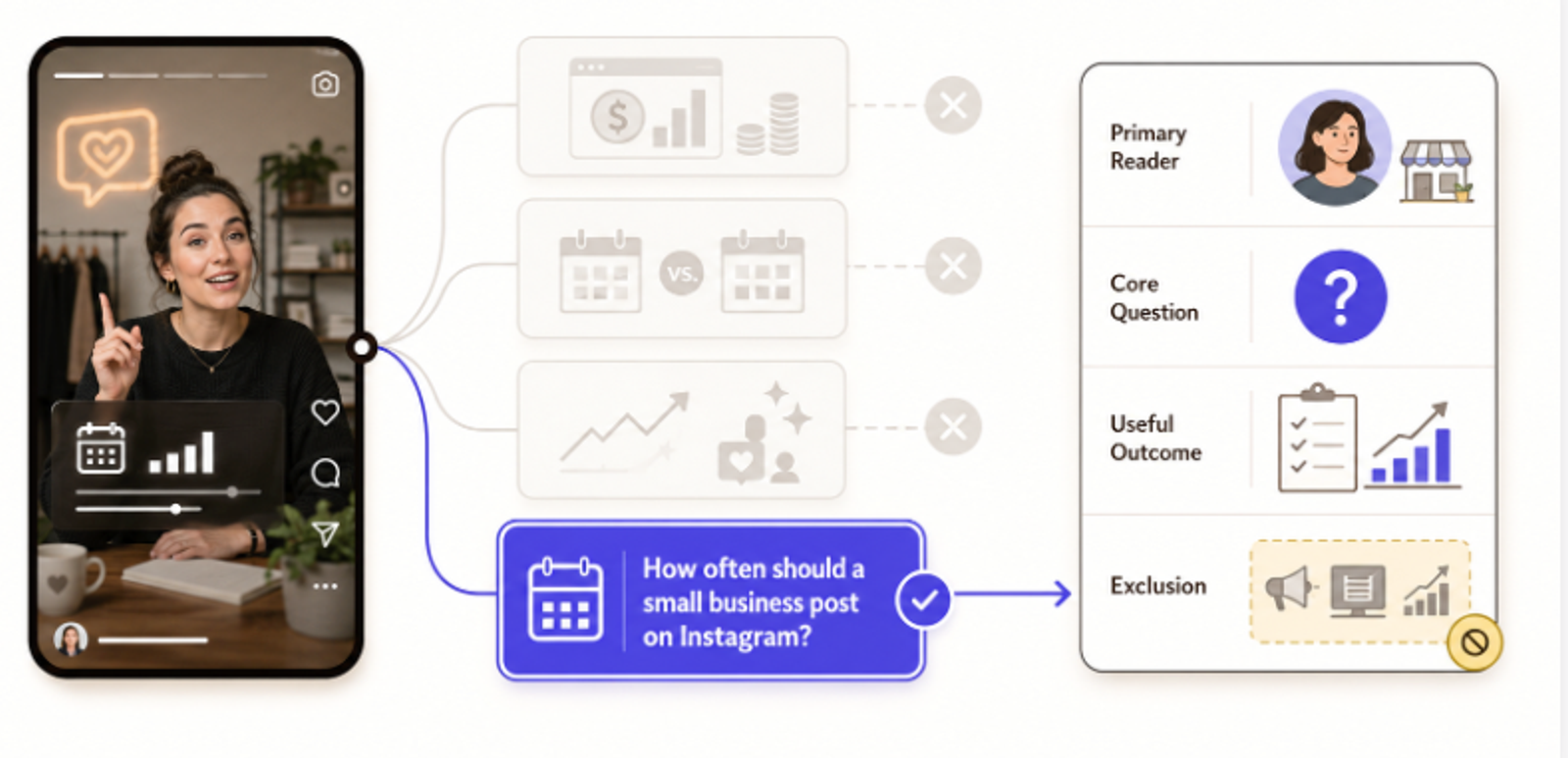 An image showing the process of identifying core reader questions for an Instagram Reel to blog conversion.