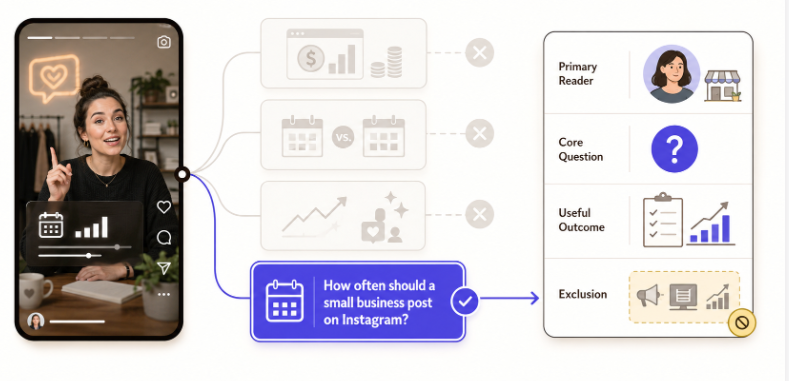 An image showing the process of identifying core reader questions for an Instagram Reel to blog conversion.
