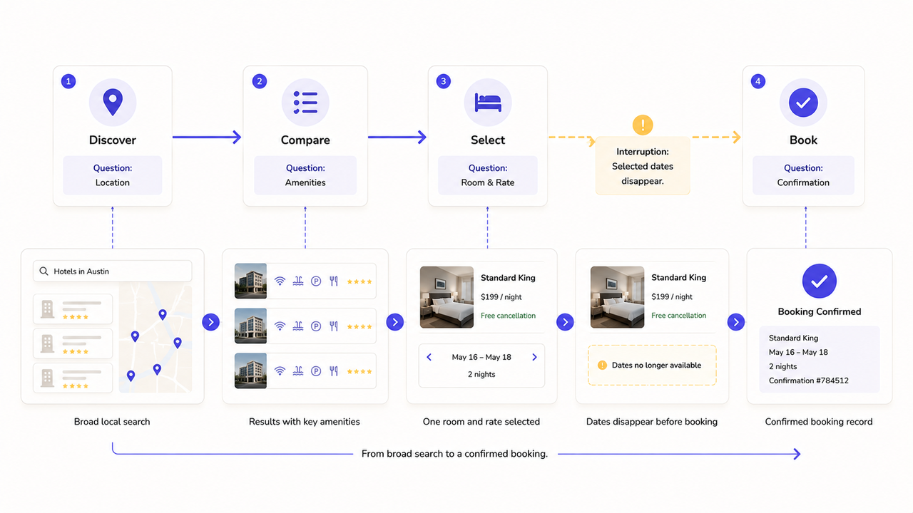 Flowchart illustrating the customer booking journey from broad search to confirmation using local SEO for hotels.