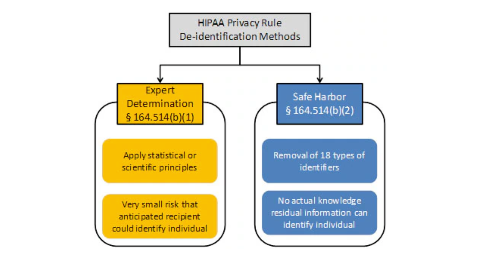 Infographic detailing HIPAA Privacy Rule de-identification methods: Expert Determination and Safe Harbor for local SEO data use.