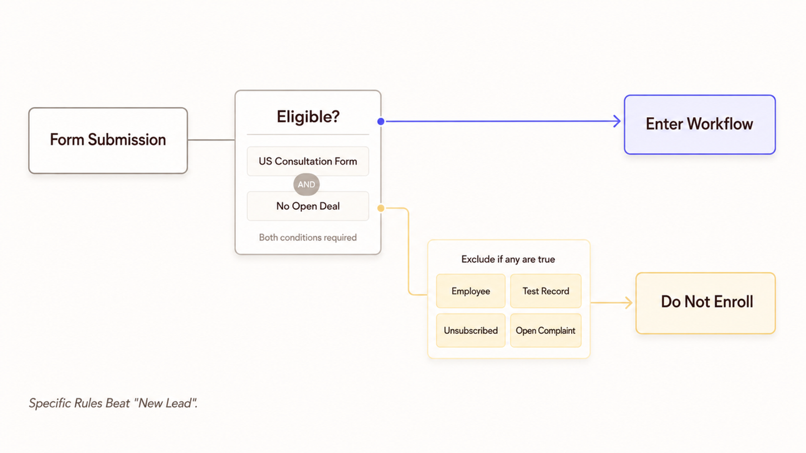 A marketing automation workflow diagram illustrating eligibility rules for new form submissions and exclusion criteria.