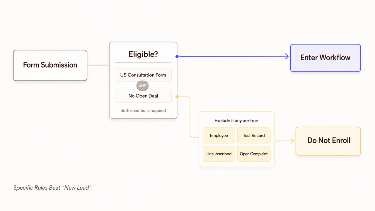 A marketing automation workflow diagram illustrating eligibility rules for new form submissions and exclusion criteria.