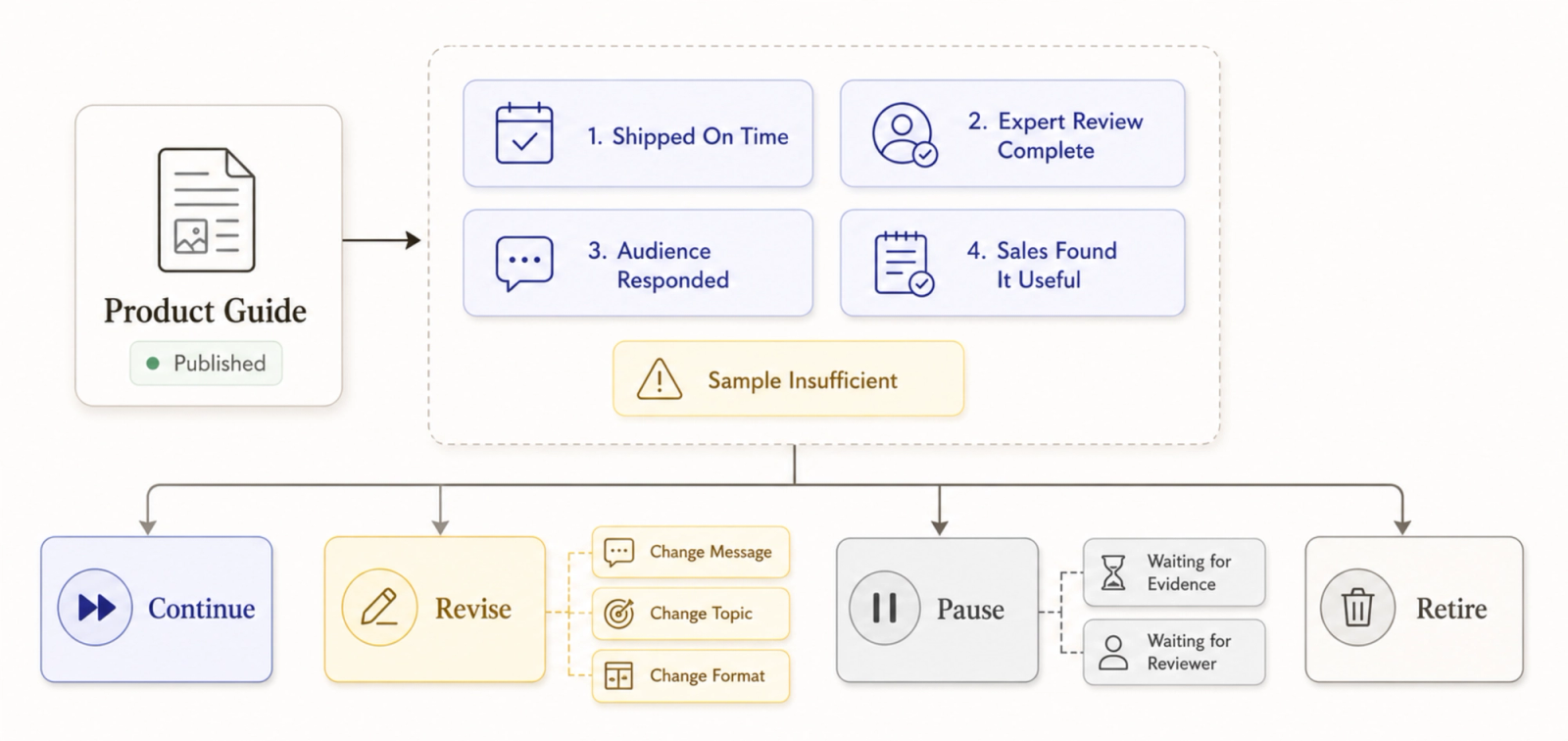 Workflow diagram for content marketing for startups, showing post-publication analysis and potential optimization actions.